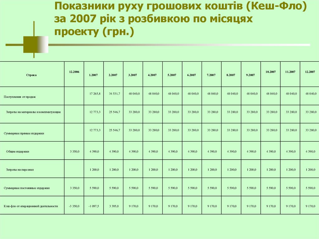 Показники руху грошових коштів (Кеш-Фло) за 2007 рік з розбивкою по місяцях проекту (грн.)