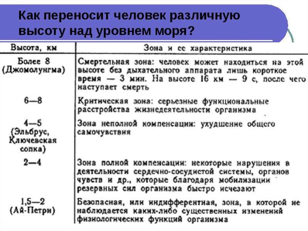 Более характеристики. Как переносит человек различную высоту над уровнем моря. Зоны переносимости человеком высоты над уровнем моря. Таблица зоны переносимости человеком высоты над уровнем моря. Влияние высоты над уровнем моря на человека.