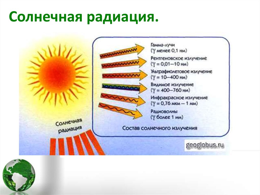 Солнечная радиация причины. Солнечная радиация. Солнечное излучение. Радиация солнца. Виды солнечных лучей.