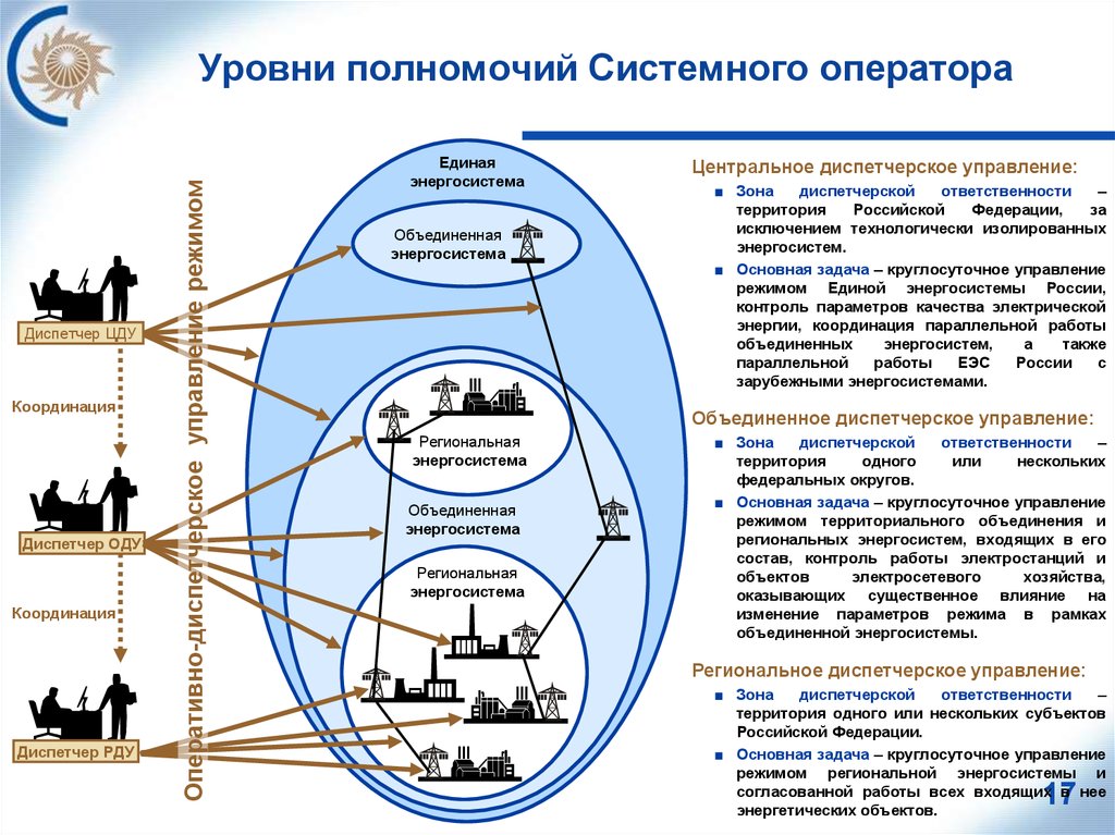 Уровни полномочий Системного оператора