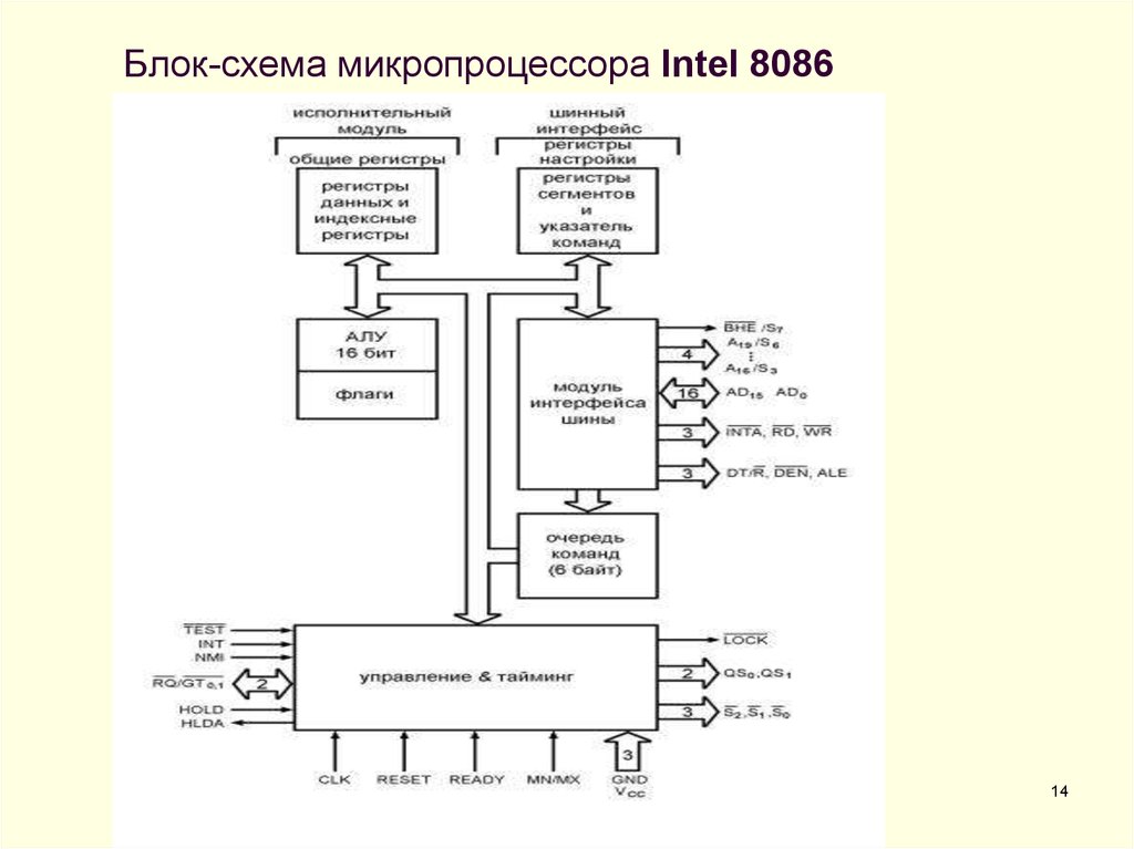 Блок схема микропроцессора