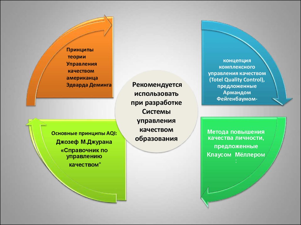 Современная концепция качества. Теории управления качеством. Принципы теории управления. Принципы системы управления качеством. Основные принципы теории управления качеством Деминга.