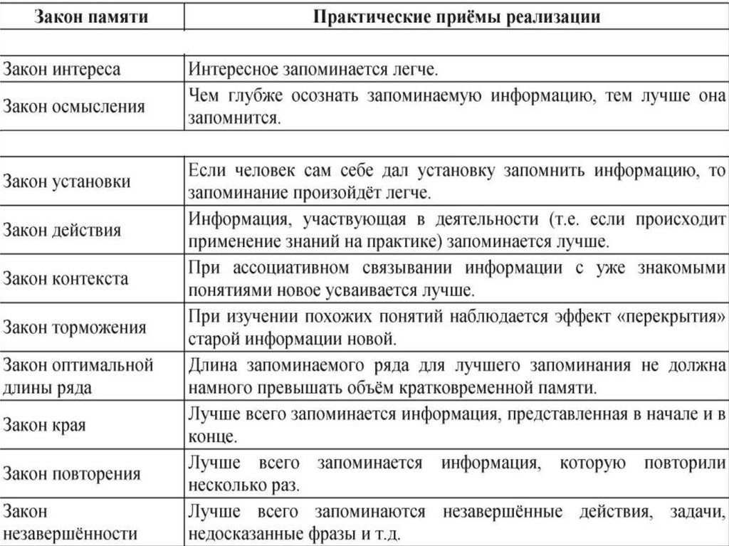 Законы запоминания. Законы памяти в психологии. Законы памяти в психологии таблица. Эффекты памяти в психологии таблица. Эффекты и законы памяти в психологии.