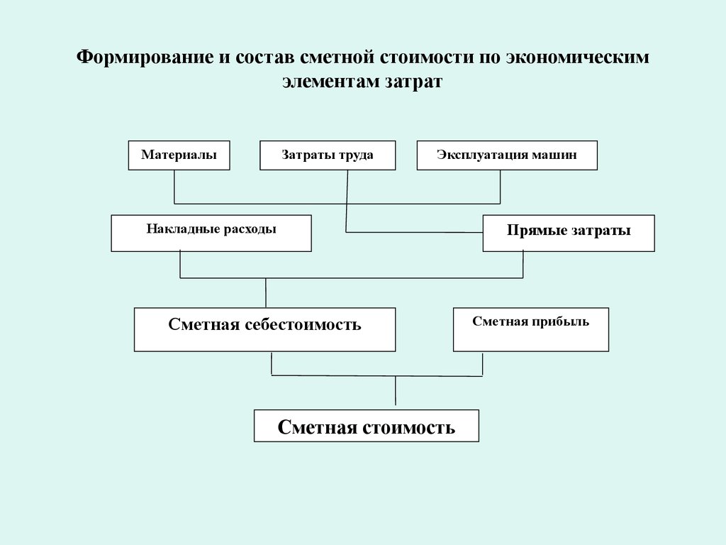 Формирование затрат. Схема структура затрат СМР