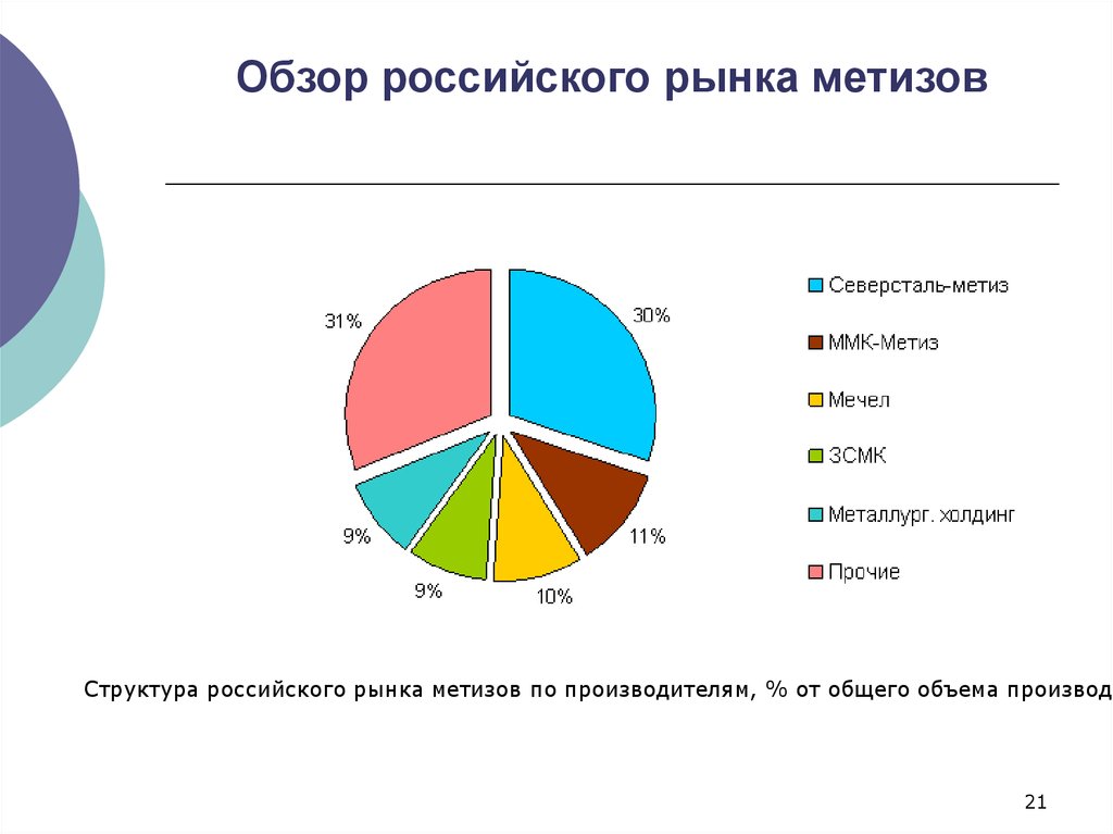 Обзор российских. Емкость рынка метизов. Обзор рынка. Структура российского рынка метизов по производителям. Анализ рынка метизов.