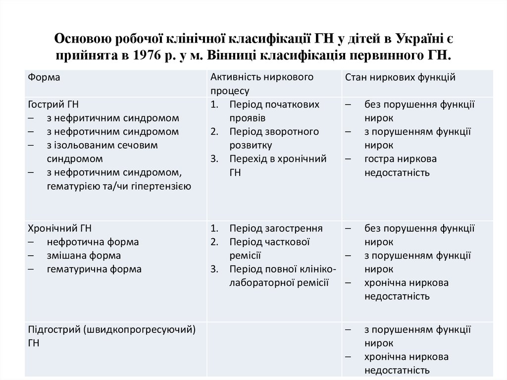 Основою робочої клінічної класифікації ГН у дітей в Україні є прийнята в 1976 р. у м. Вінниці класифікація первинного ГН.