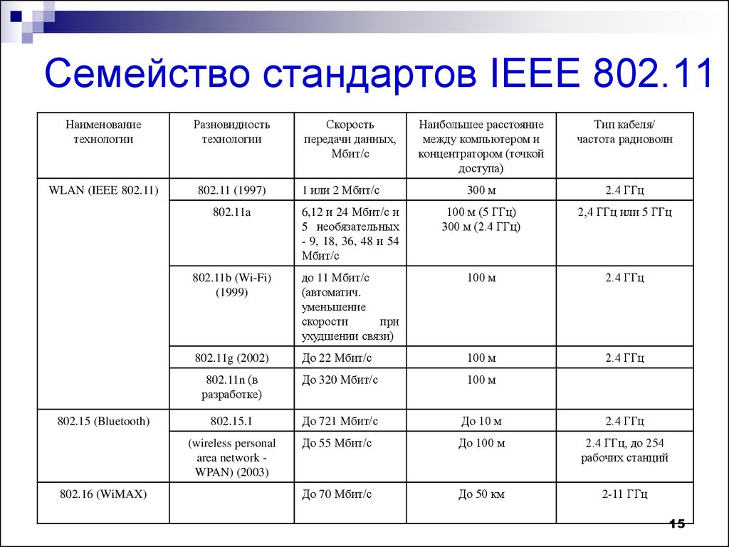 Скорость беспроводной передачи данных. Стандарты вай фай 802.11. Стандарты 802.11 таблица. Стандарты беспроводных локальных сетей IEEE 802.11. Стандарт IEEE 802.11 кратко.