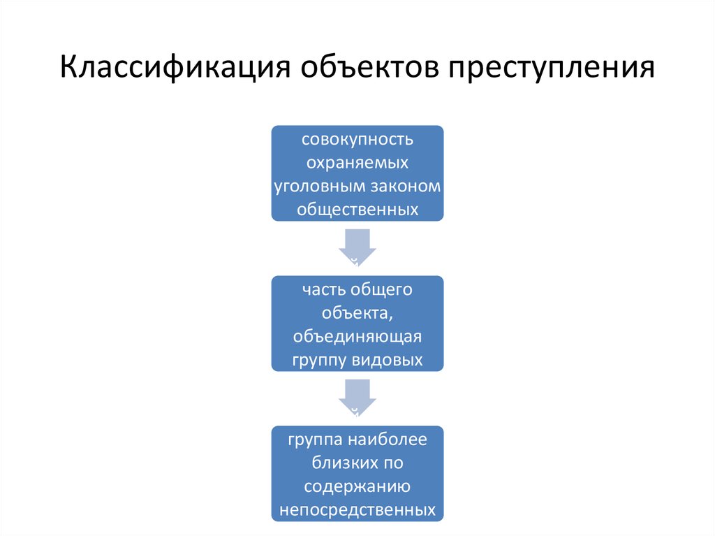 Общий объект. Объект и предмет преступления классификация объектов преступления. Классификация объектов преступления схема. Классификация объектов преступления по горизонтали. Классификация объектов преступления по вертикали.