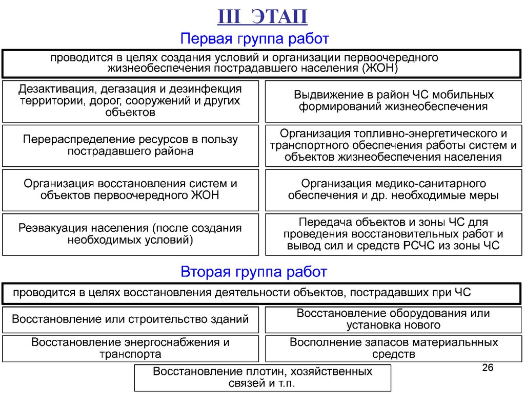 Организация и проведение аварийно-спасательных и других неотложных работ -  презентация онлайн