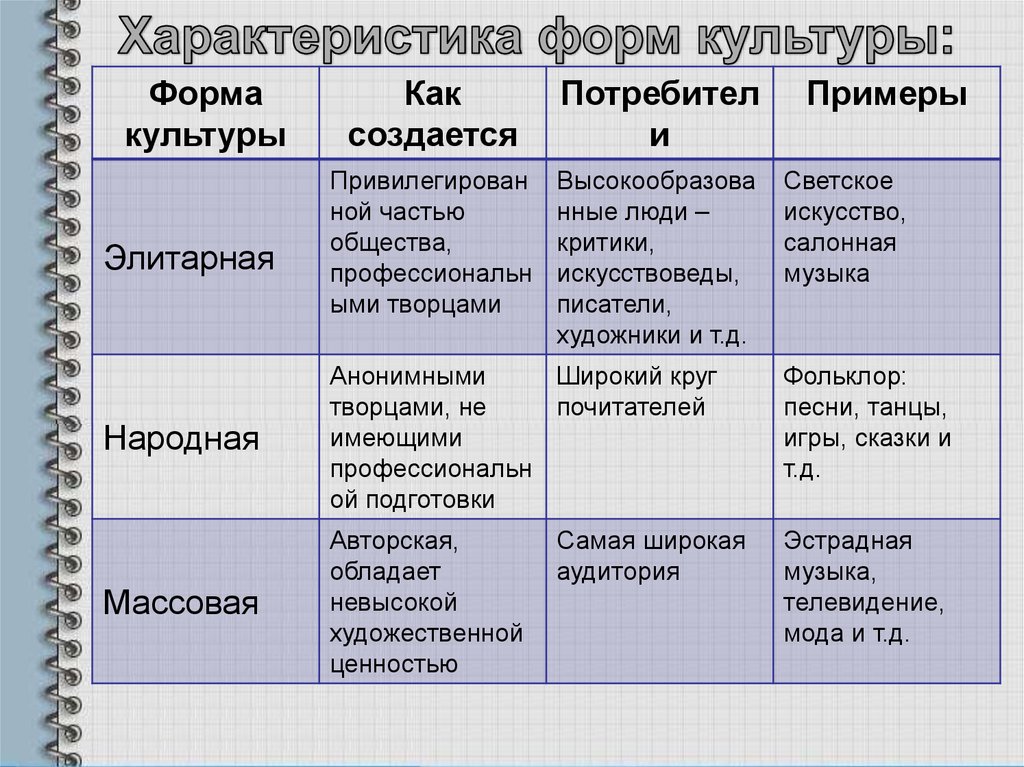 Назовите формы культуры