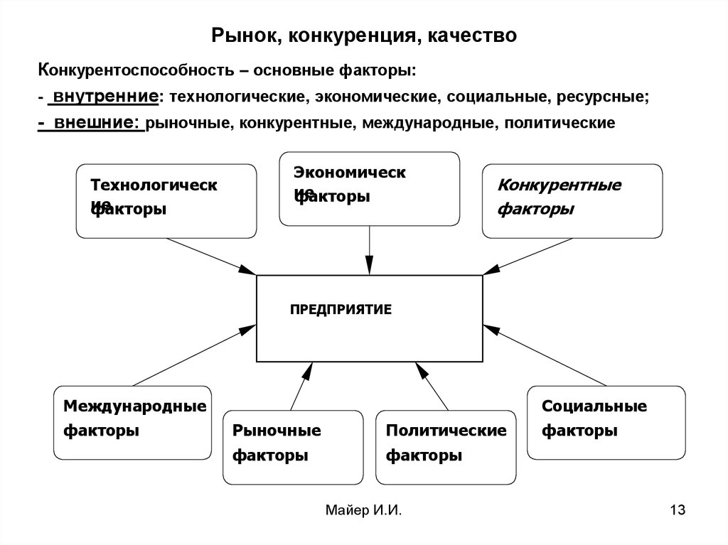 Рыночная конкуренция способствует улучшению качества товаров. Факторы конкуренции в экономике. Конкурентный рынок факторы. Основные рыночные факторы. Основные факторы конкуренции.