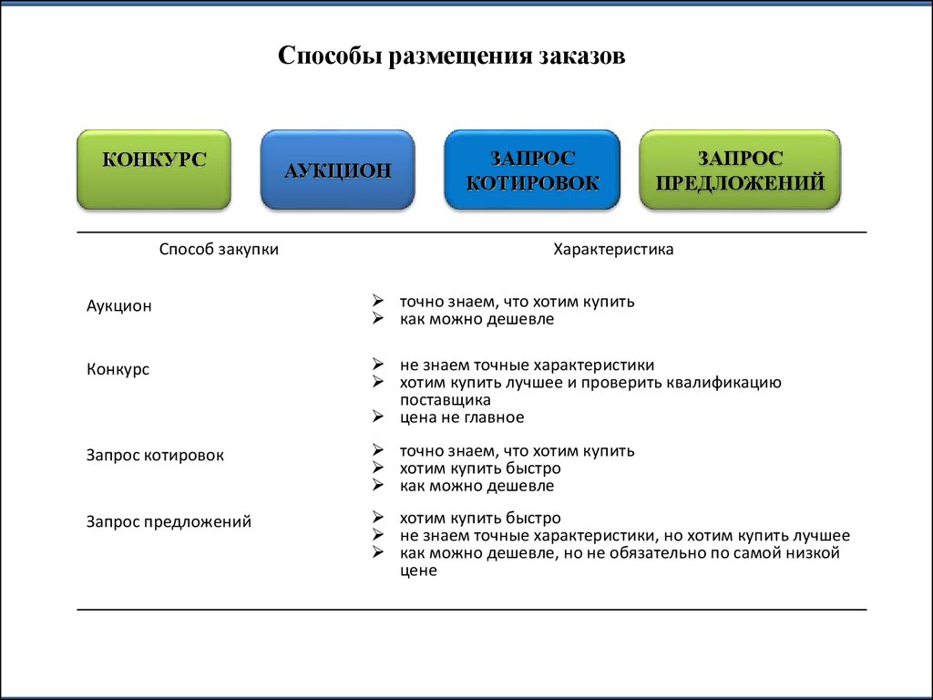 Запрос предложений электронный аукцион