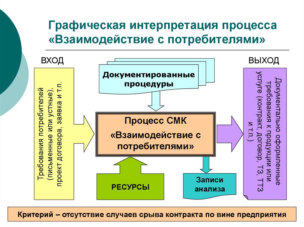 Определение организации взаимодействия. Взаимодействие с потребителями процесс. Схема взаимодействия с потребителем. Взаимодействие процессов СМК. Карта процесса взаимодействие с потребителем.