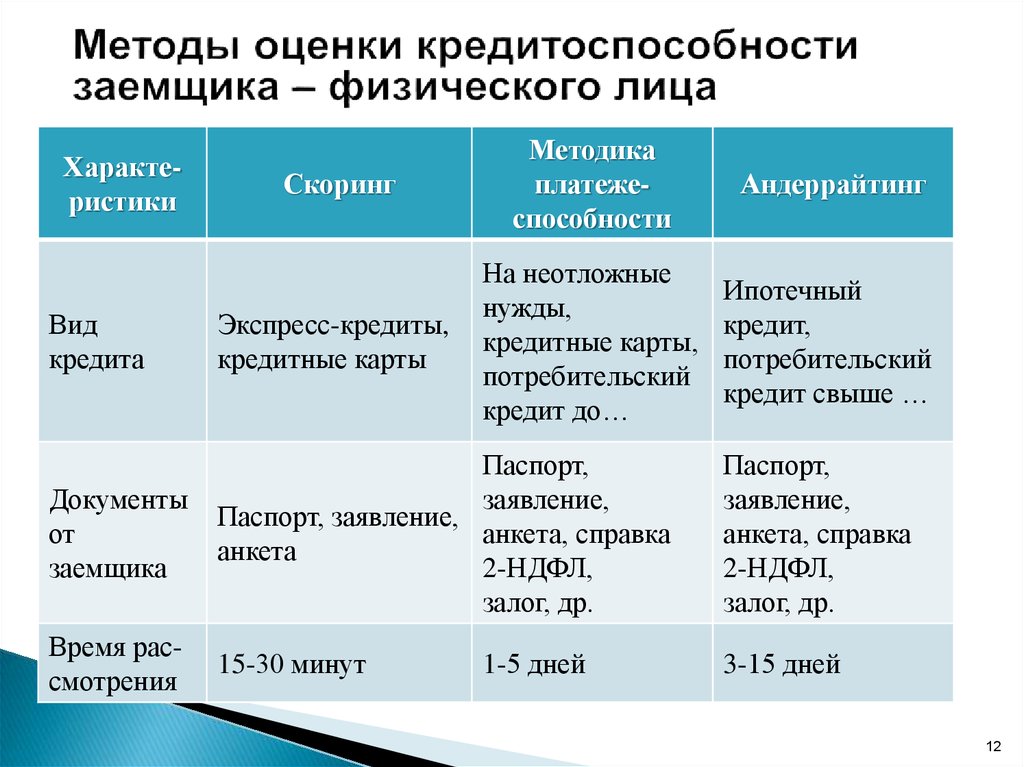 Реферат: Оценка кредитоспособности юридических лиц