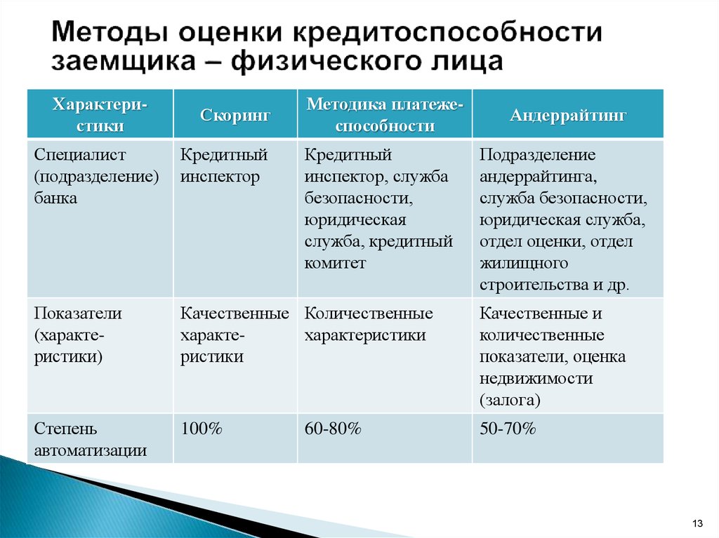 Оценить банки. Методы оценки кредитоспособности заемщика. Методы оценки кредитоспособности физических лиц. Методы оценки платежеспособности физического лица. Способы оценки кредитоспособности заемщика.