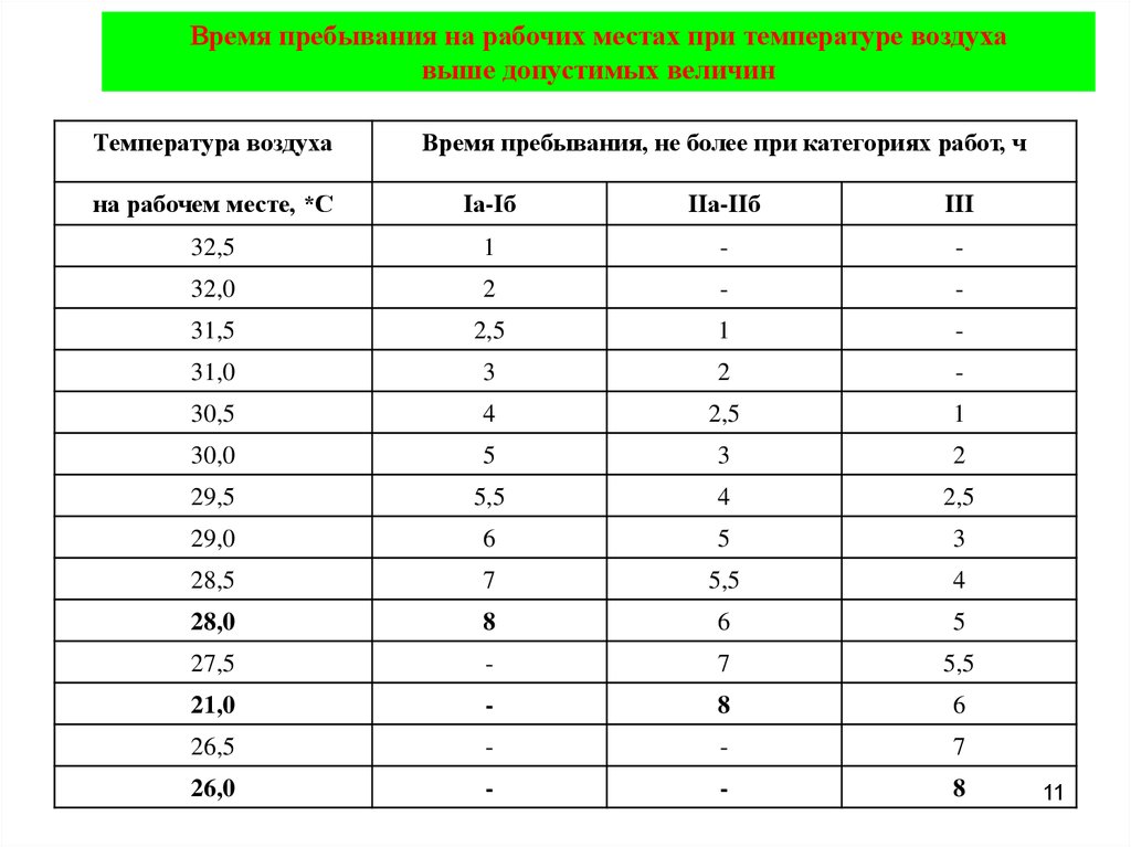 Какая максимальная продолжительность работы. Нормы рабочего времени от температуры воздуха. Таблица допустимых температур на рабочем месте. Нормы температуры на рабочем месте. Нормы рабочего времени при низкой температуре воздуха в помещении.