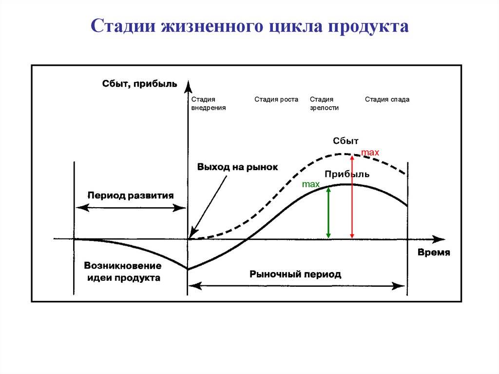 Стадия спада жизненного. Жизненный цикл продукции фазы этапы цикла. Стадии и этапы жизненного цикла продукции. Жизненный цикл гостиничной услуги. Жизненный цикл продукта схема.