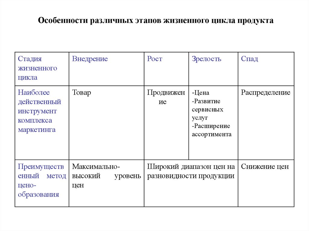 Особенности разных. Особенности различных видов цикла. Инструменты комплекса маркетинга в жизненном цикле цена.