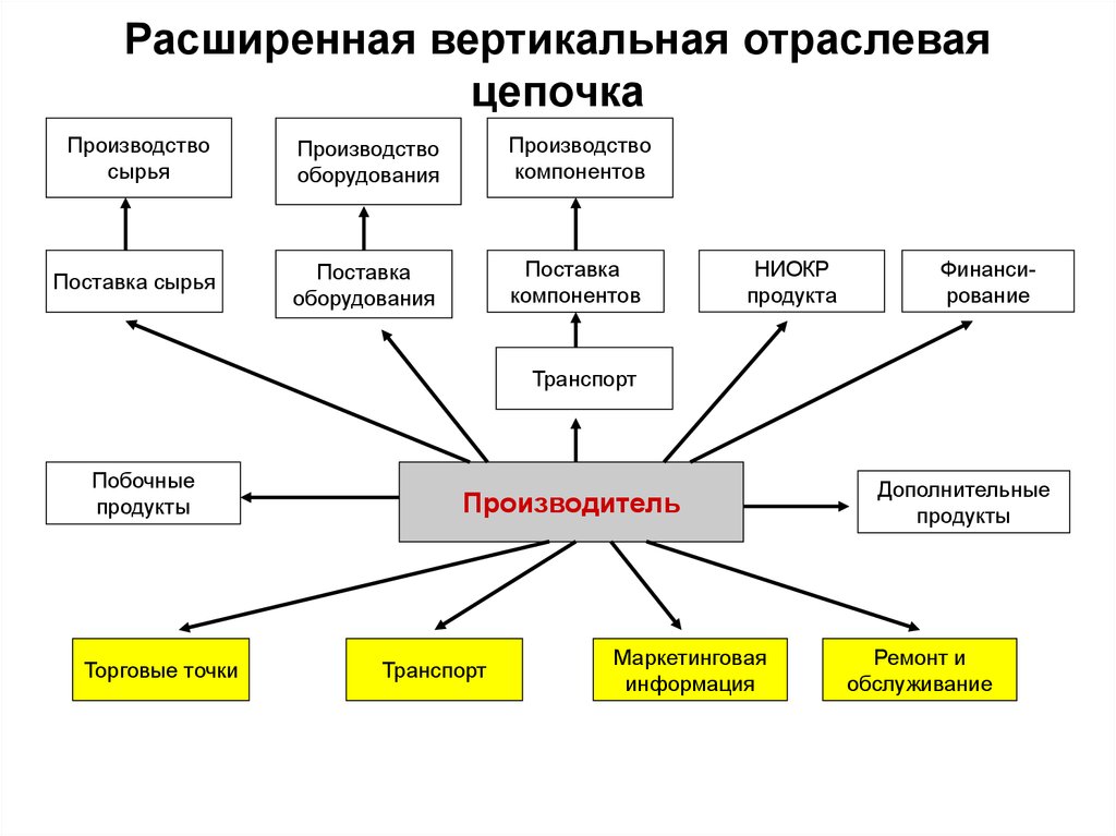 Интеграция в сторону сырья