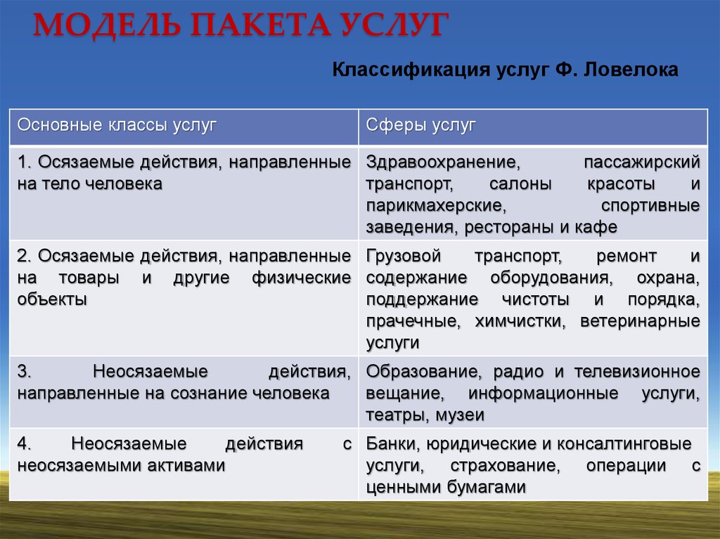 Класс услуг. Классификация услуг. Классификация услуг. Услуг. Классификация услуг таблица. Классификация ЛОВЕЛОКА.