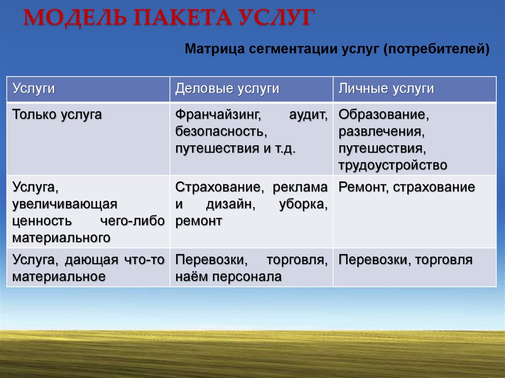 Группы потребителей услуг. Сегментация потребителей услуг. Модель пакет продукции/услуг.