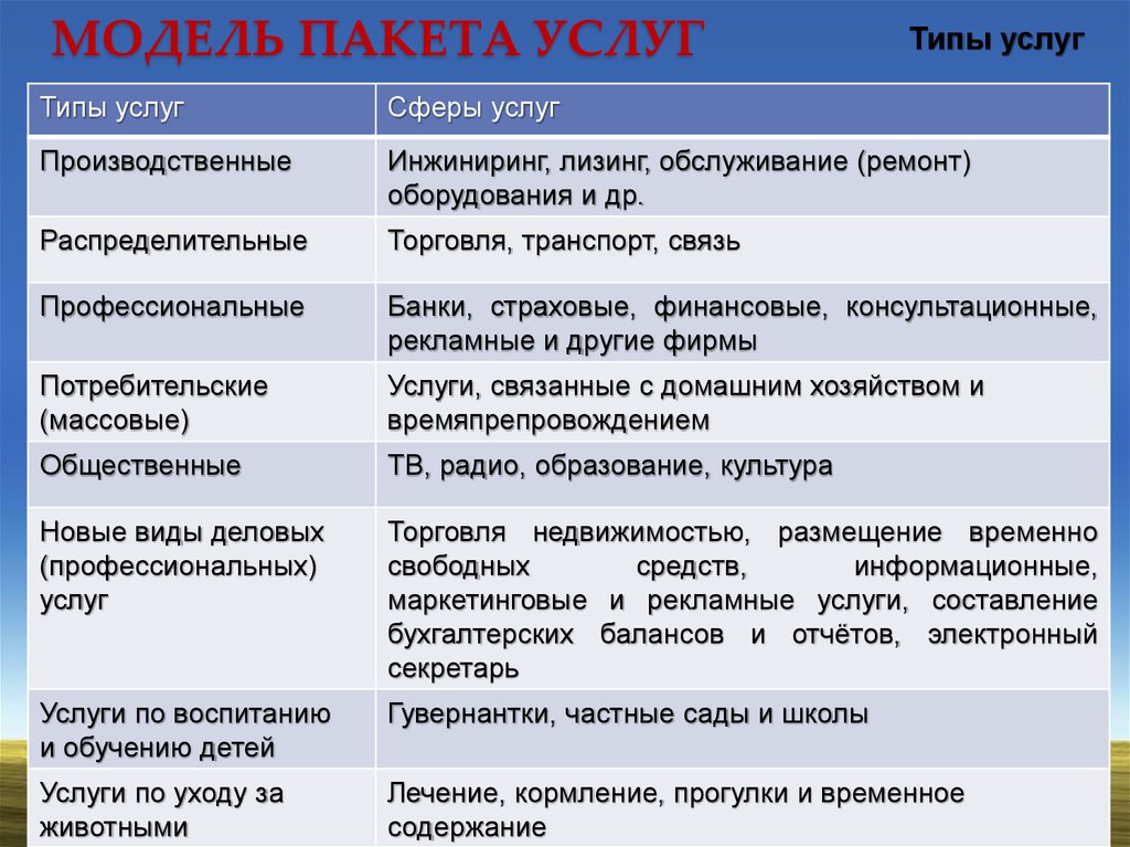 Определить виды услуг. Типы услуг. Тип услуги и услуга. Типы услуг с примерами. Типы обслуживания.