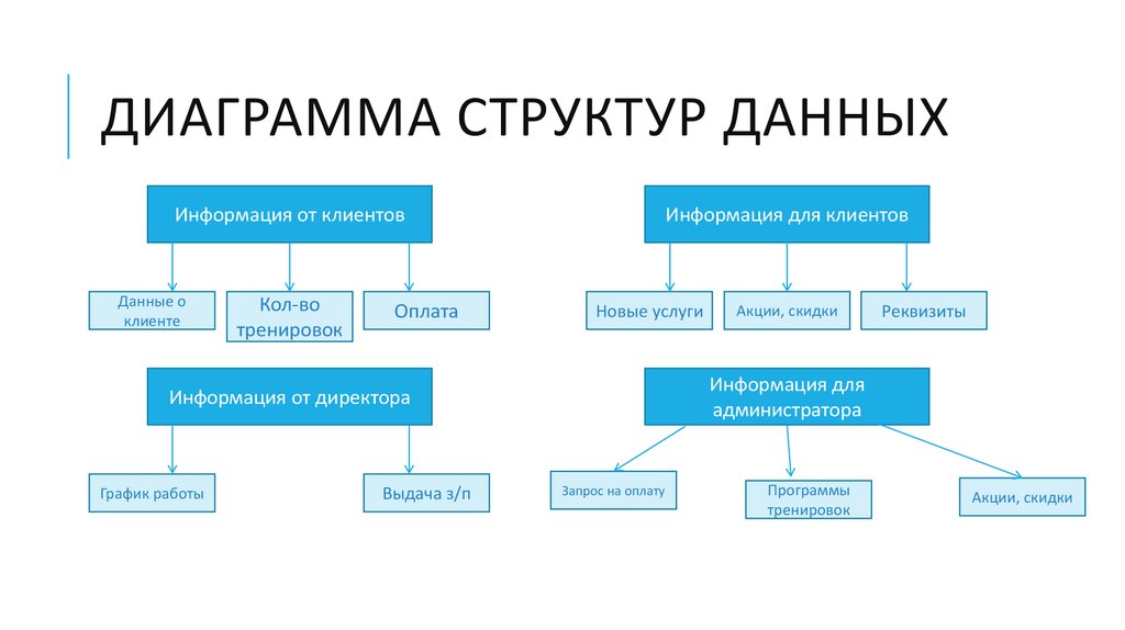 Метод структурных диаграмм