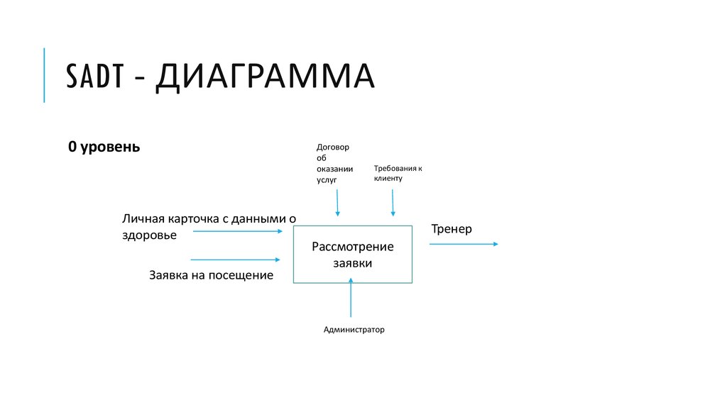 На диаграммах sadt управляющая информация входит в блок