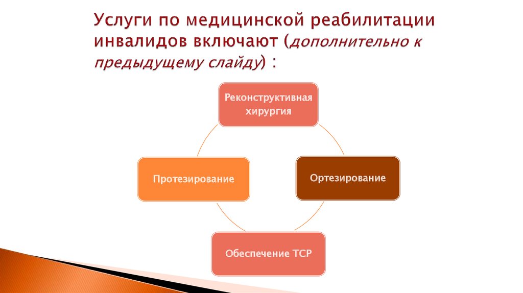 Услуги по медицинской реабилитации