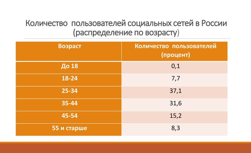 Количество друзей. Количество пользователей социальных сетей. Число пользователей социальных сетей. Количество пользователей в соц сетях. Возраст пользователей социальных сетей.