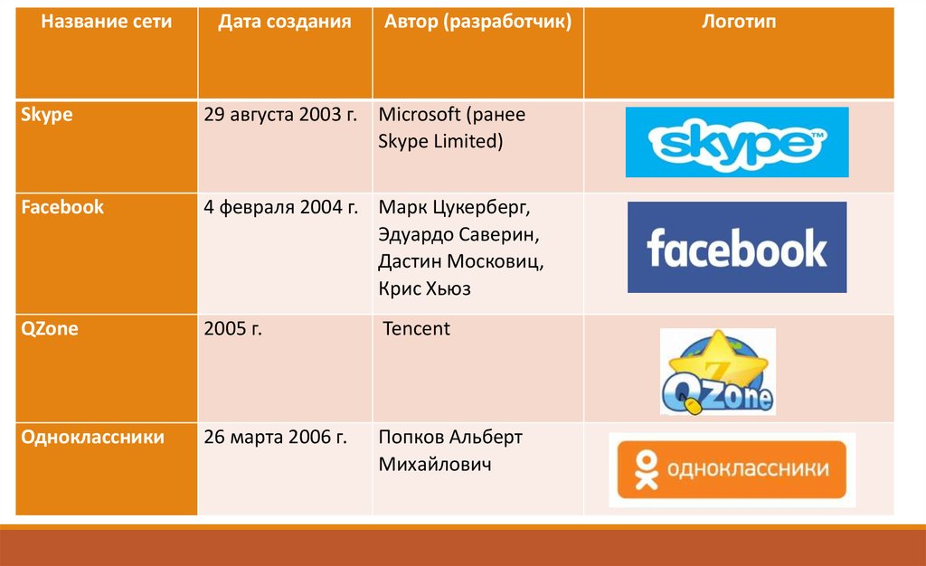 Названия сетевых. Skype 2003. Дата сеть. Skype logo. Facebooвк Дата создания и авторы сети.