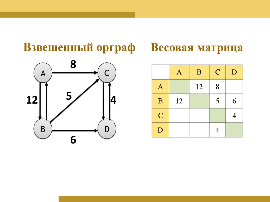 На рисунке приведена весовая матрица графа определите вес ребра соединяющего вершины c и e