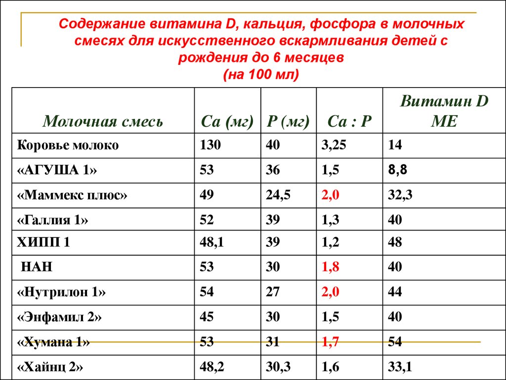 Витамины в молоке. Соотношение кальция и фосфора в норме. Соотношение кальция и фосфора в коровьем молоке.