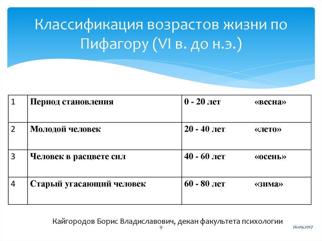 Таблица возрастов. Возрастная классификация. Классификация возраста человека. Классификация людей по возрасту. Возрастные градации возраста.