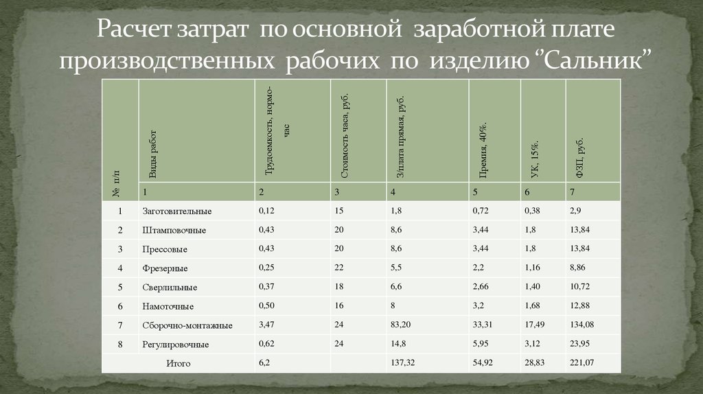 Заработная плата издержки. Расчет заработной платы производственных рабочих. Расчет затрат на основную заработную плату. Расчет основной заработной платы рабочих. Расчет основной заработной платы основных производственных рабочих.