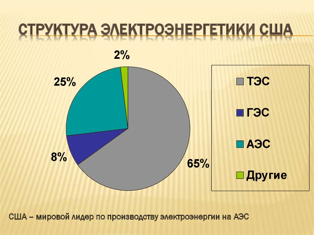 Изменение производства электроэнергии в россии. Структура выработки электроэнергии в США. Структура энергетики США. Структура электроэнергетики США. Структура производства электроэнергии в США.