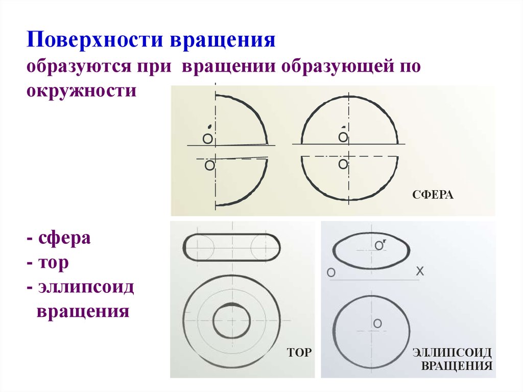 Плоскость вращения. Сфера, тор,эллипсоид вращения. Поверхность вращения, образованную эллипсом. Эллипс поверхность вращения. Поверхность вращения образуется.