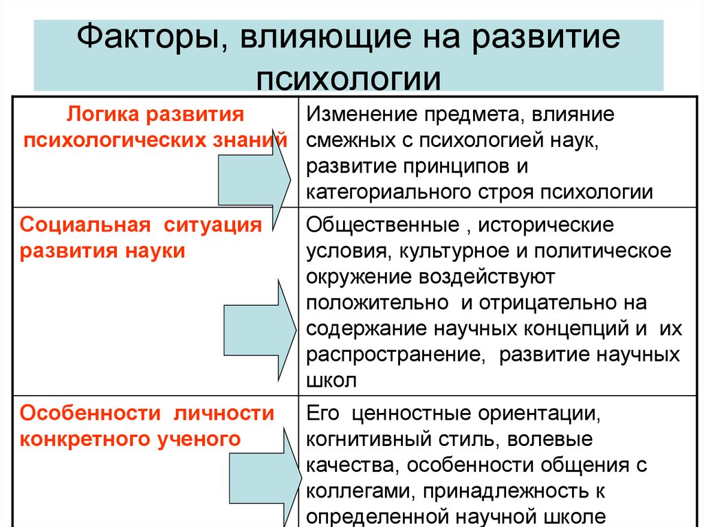 Факторы определяющие развитие памяти презентация