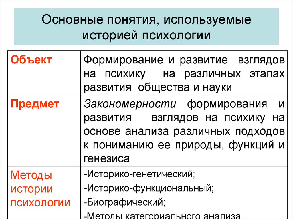 Предмет и методы истории психологии — Курсовые, контрольные