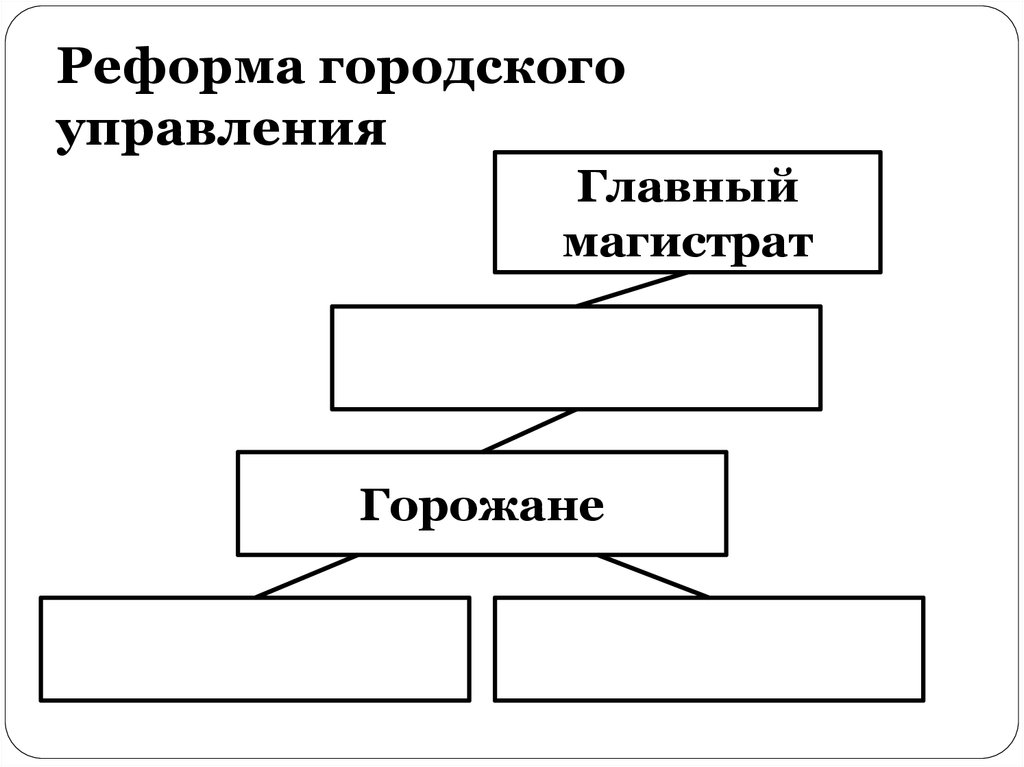 Городское управление. Реформа городского управления. Городское управление схема. Главный магистрат городского управления. Городской магистрат схема.