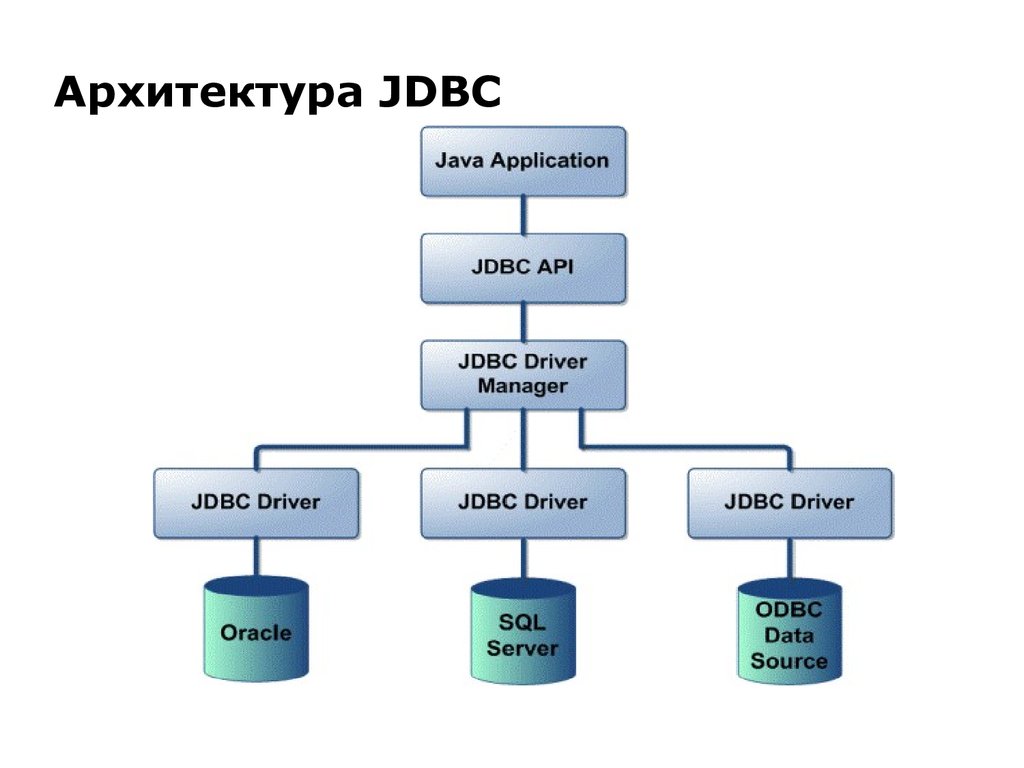 Jdbc. База данных java. JDBC java. БД на java. Работа с БД java.