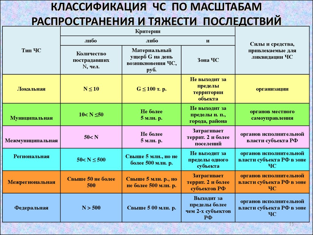 Перечислите чс. Классификация ЧС по масштабу распространения. Классификация чрезвычайных ситуаций по масштабу. Классификация ЧС по масштабу таблица. Заполните таблицу классификация ЧС по масштабам распространения.