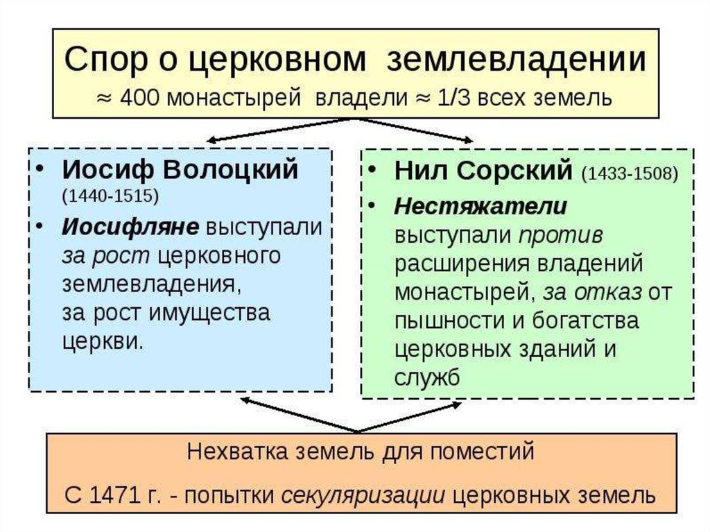 Иосифляне и нестяжатели - презентация онлайн