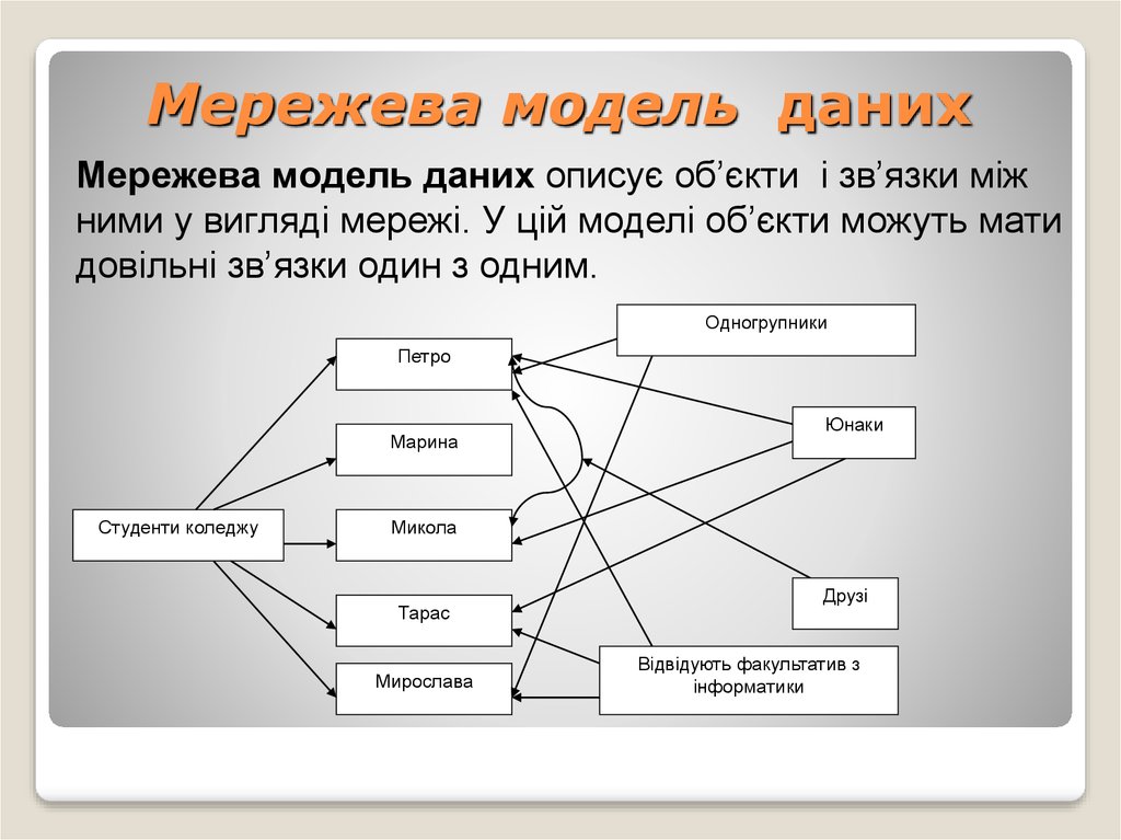 Мережева модель даних