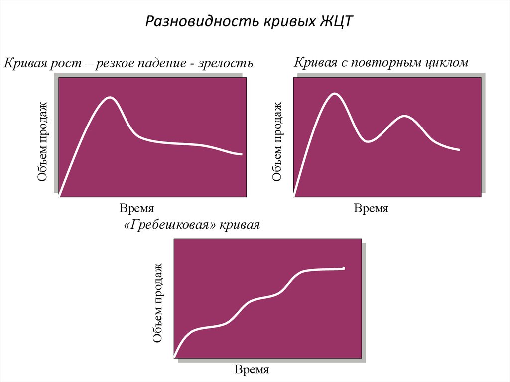 Виды кривых