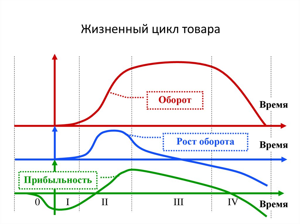 Внедрение жизненного цикла товара. Жизненный цикл товара (ЖЦТ). График жизненного цикла товара. Этапы жизненного цикла товара. Жизненный цикл продукции график.