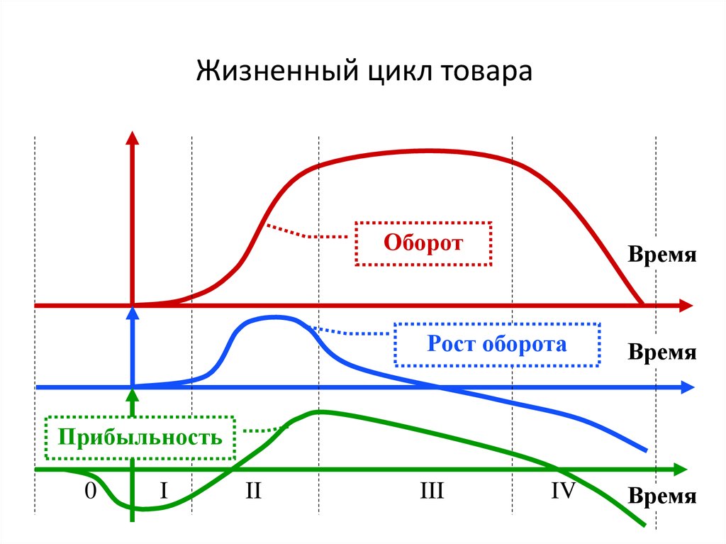 Цикл продукции. Жизненный цикл товара (ЖЦТ). Этапы жизненного цикла товара график. Жизненный цикло товара. Жизненный цикл товара схема.