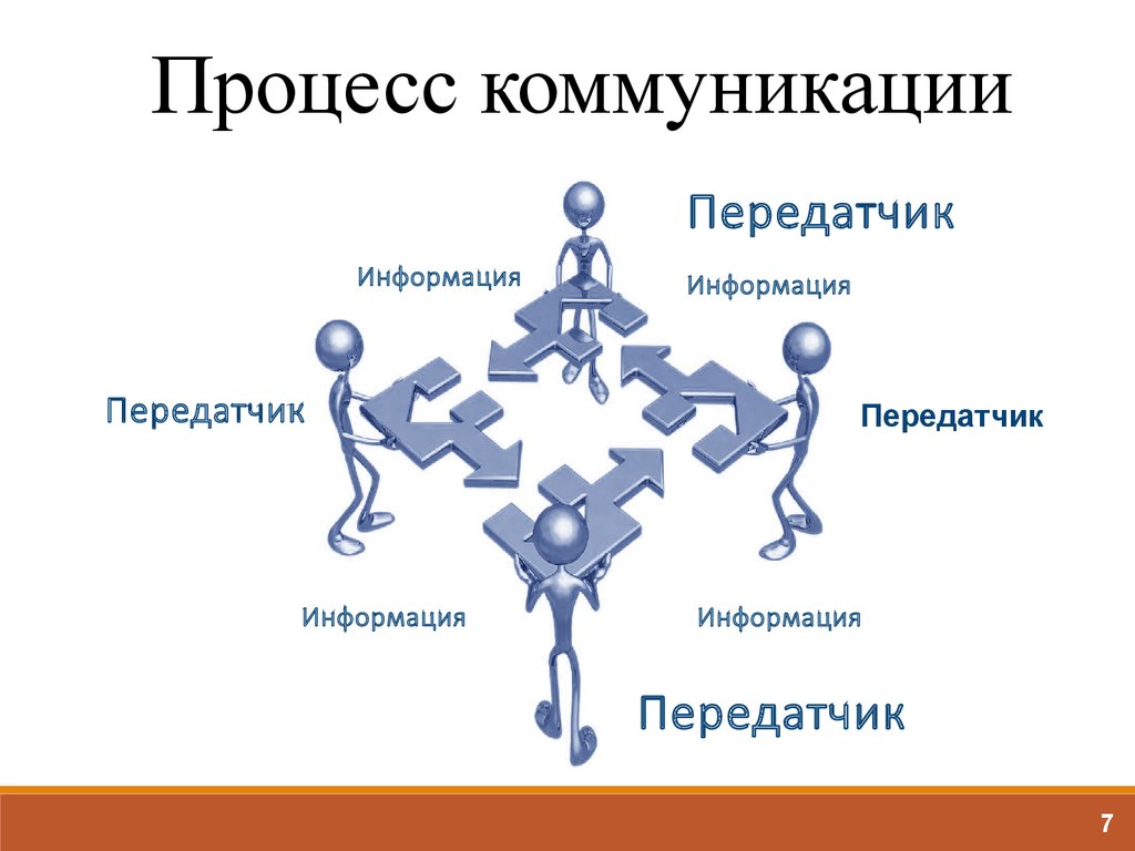 Структура процесса коммуникации презентация