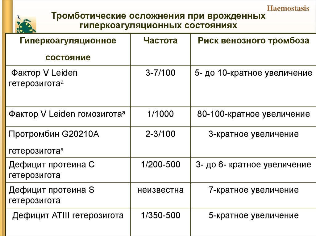 Тромботические осложнения. Гиперкоагуляционно-тромботические состояния. Гиперкоагуляционно-тромботические состояния презентация. 3. Гиперкоагуляционно-тромботические состояния.