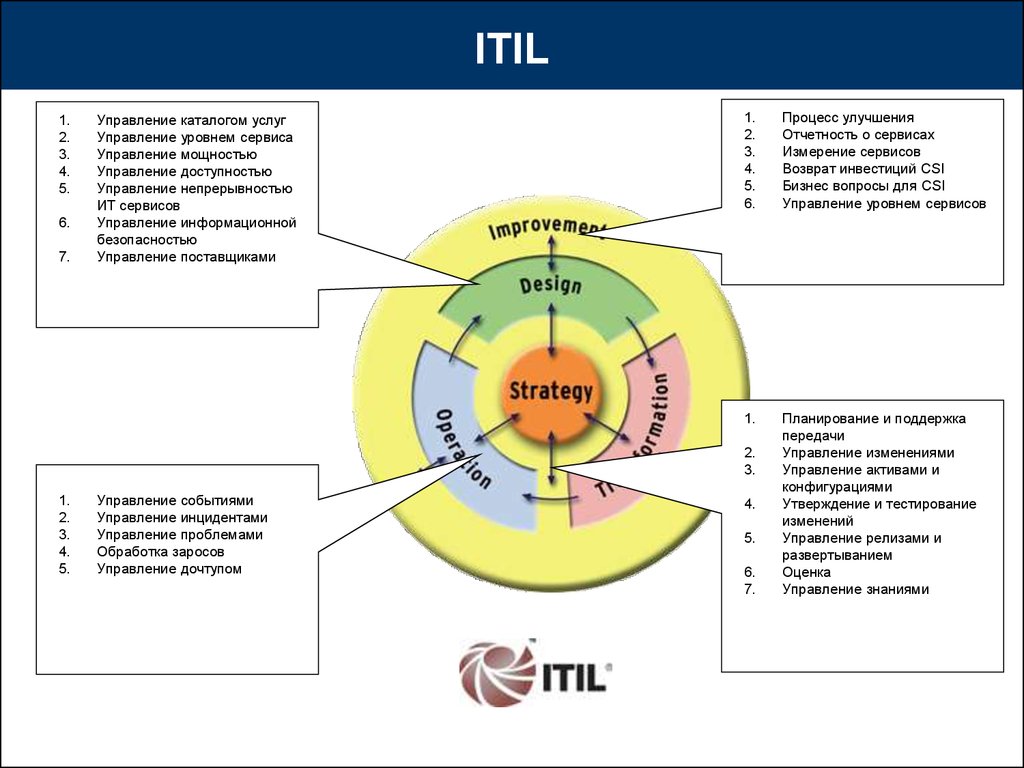 Управление непрерывностью. Управление ИТ-услугами (ITIL 4). Каталог ИТ услуг. Каталог услуг ITIL. "Управление уровнем ИТ-услуг".